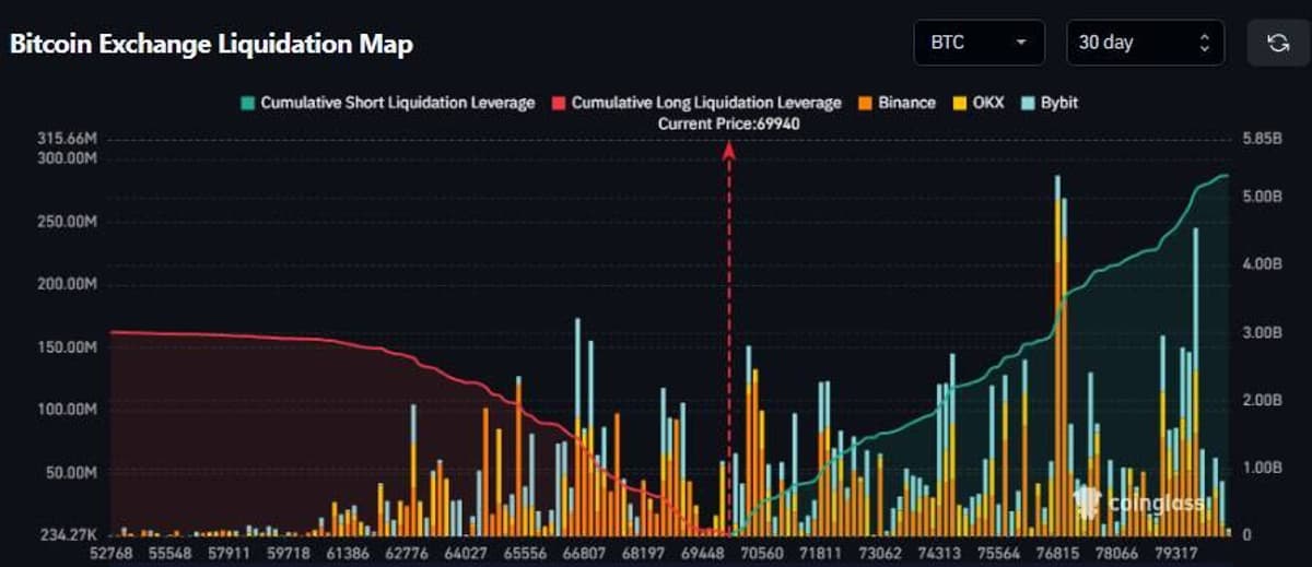 BTC Hitting $80K May Spark $5.2B Liquidation Wave