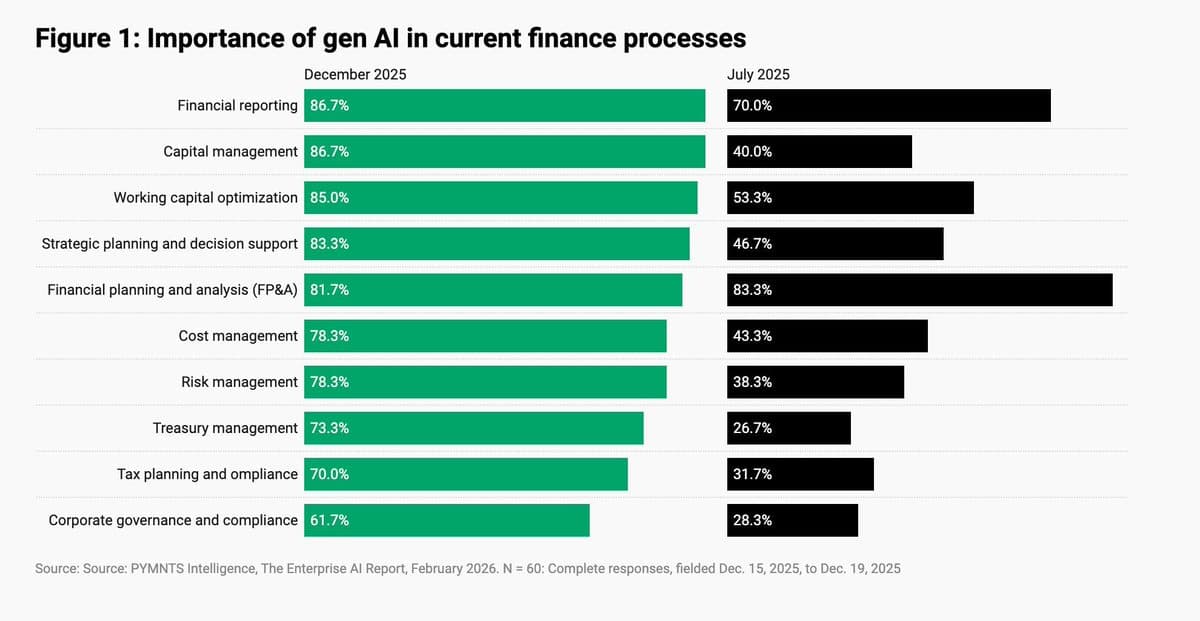 CFOs Shift AI From Pilots to Core Finance Operations