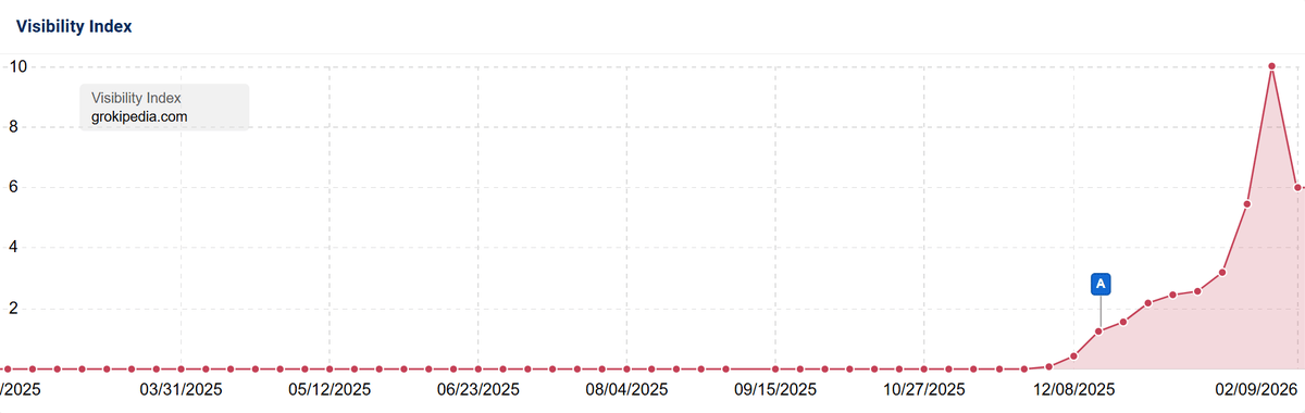 Google Demotion Slashes Grokipedia Clicks by 300K in Week