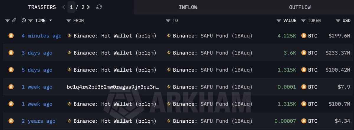 Binance's SAFU Fund Adds $300M in Bitcoin