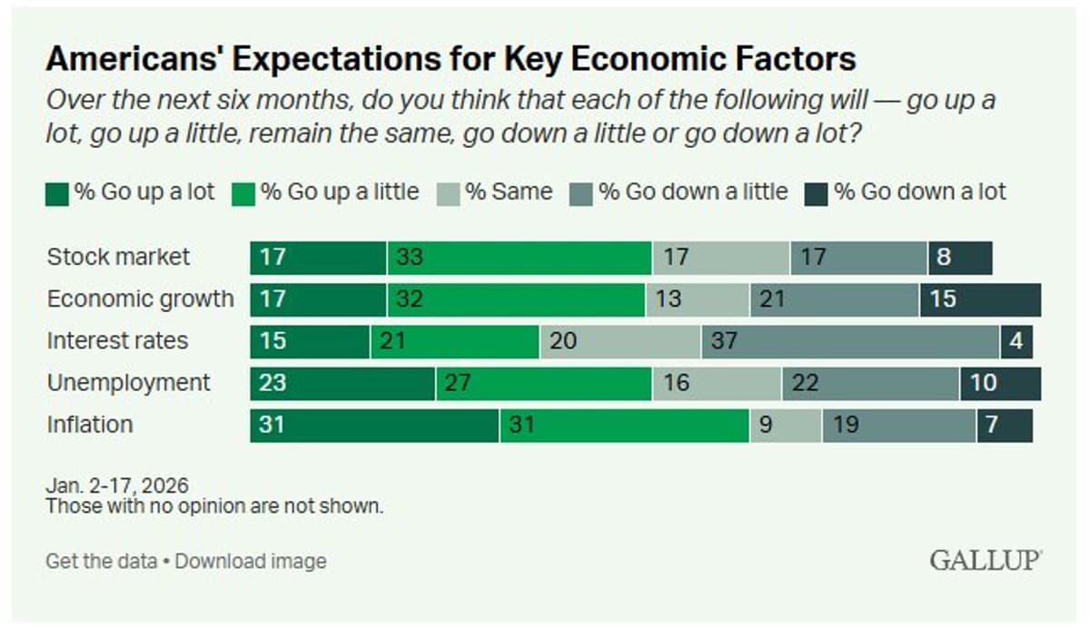 Americans Optimistic About Market, yet Foresee Rising Inflation, Unemployment