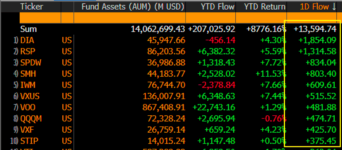 Dow’s DIA Leads Flows, Poised for 2026 Rotation