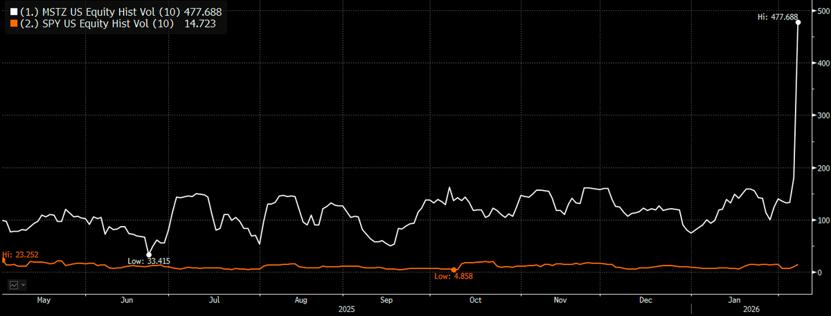 MSTZ Hits Potential Record 477% Volatility Surge