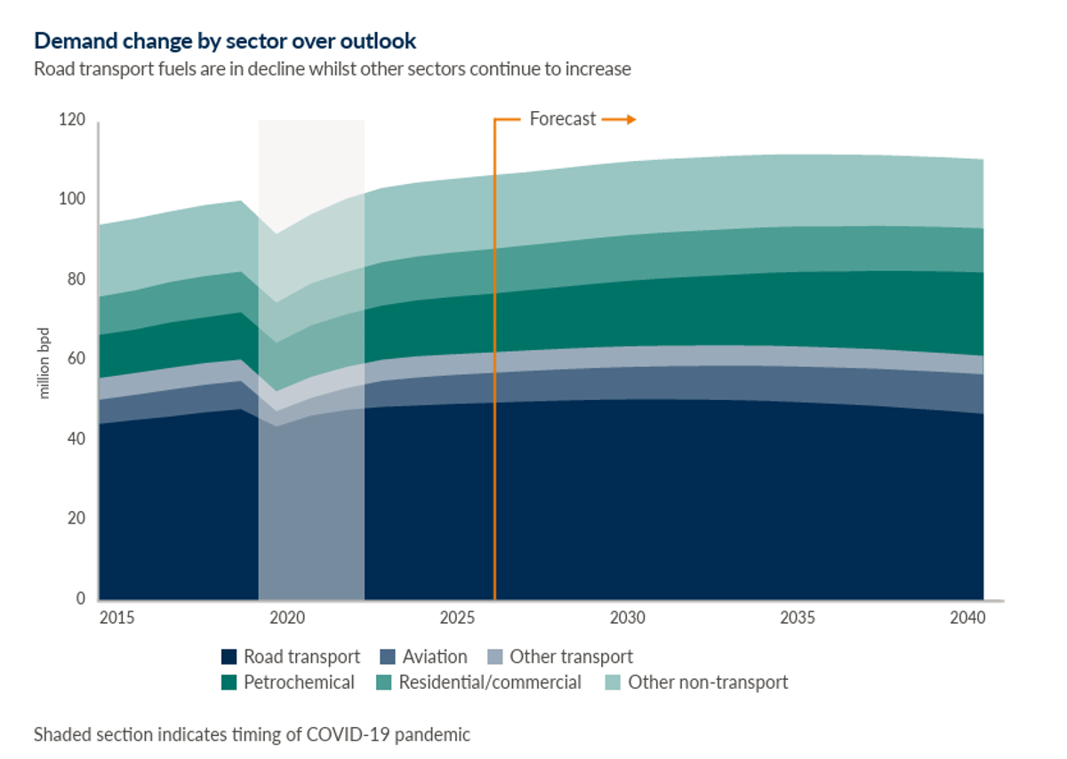 Vitol Pushes Global Oil Demand Peak to Mid‑2030s