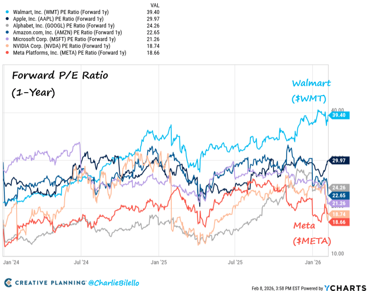 Walmart Tops Forward P/E; Tech Stocks Cheaper