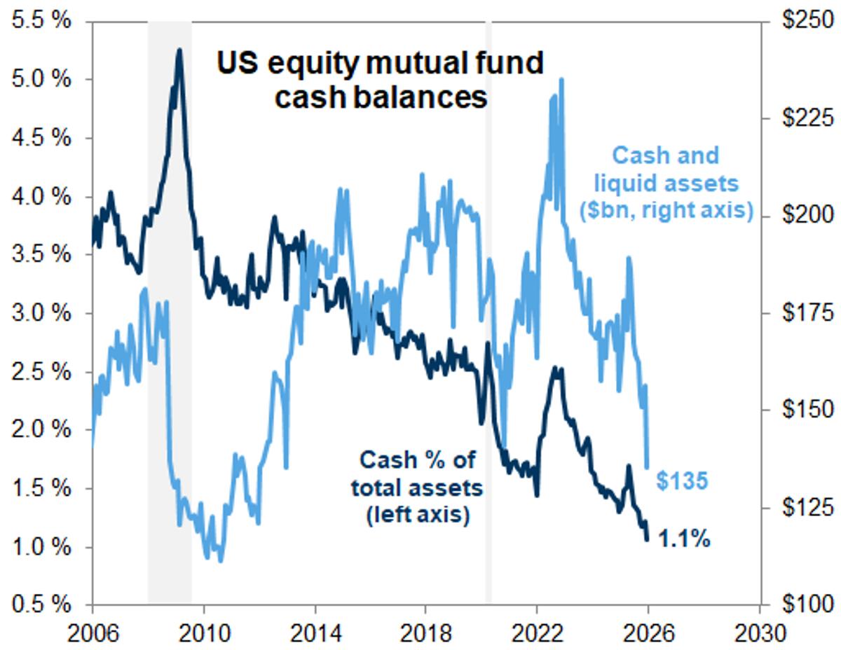 US Equity Mutual Funds Hold Record Low Cash