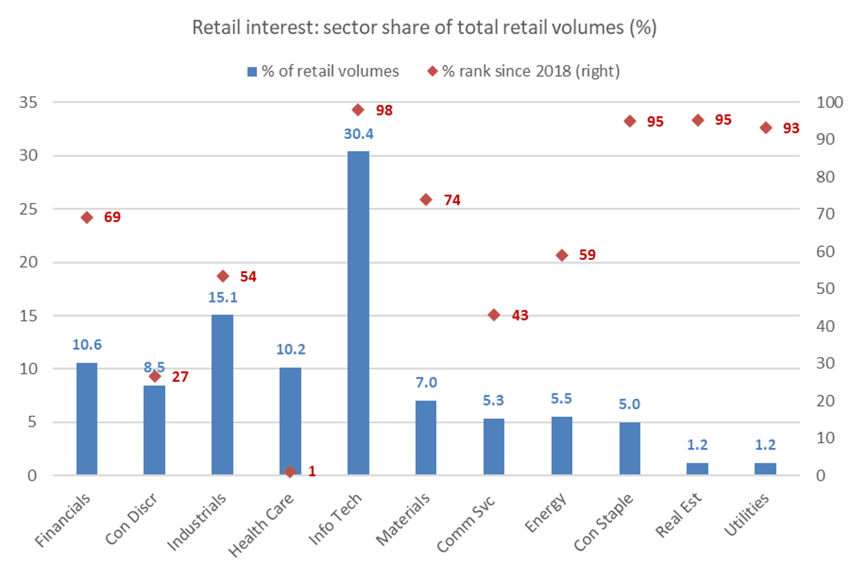 Tech Trades Hit 30% of Retail Volume, Highest Since 2018