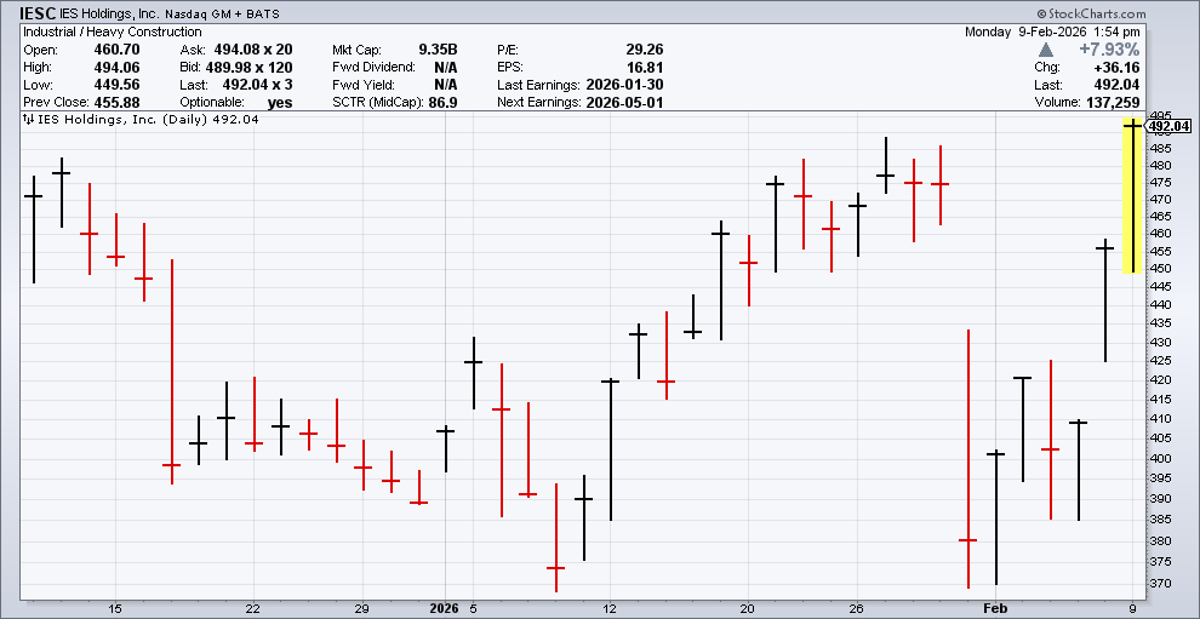 IESC Rebounds, Recovers 20% Loss and More