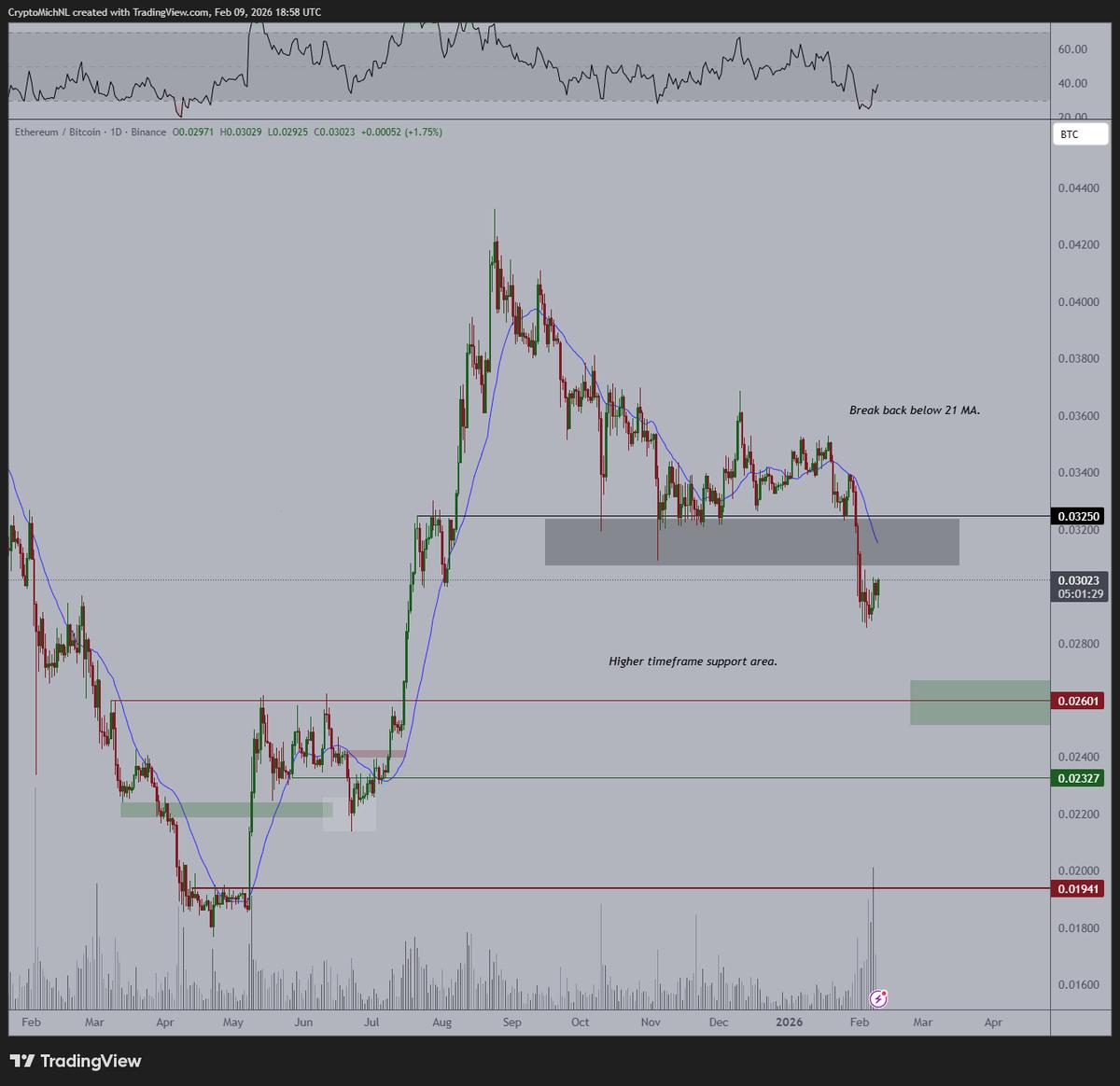Ethereum Poised to Outpace Bitcoin, Buy the Dip