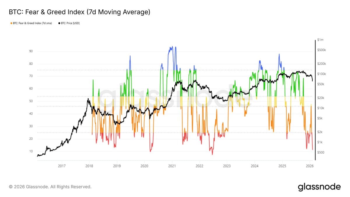 Buy Bitcoin at Fear Index Lows, Past Gains Proof