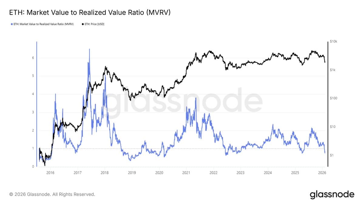 ETH at Historic Undervaluation: Prime Buying Opportunity