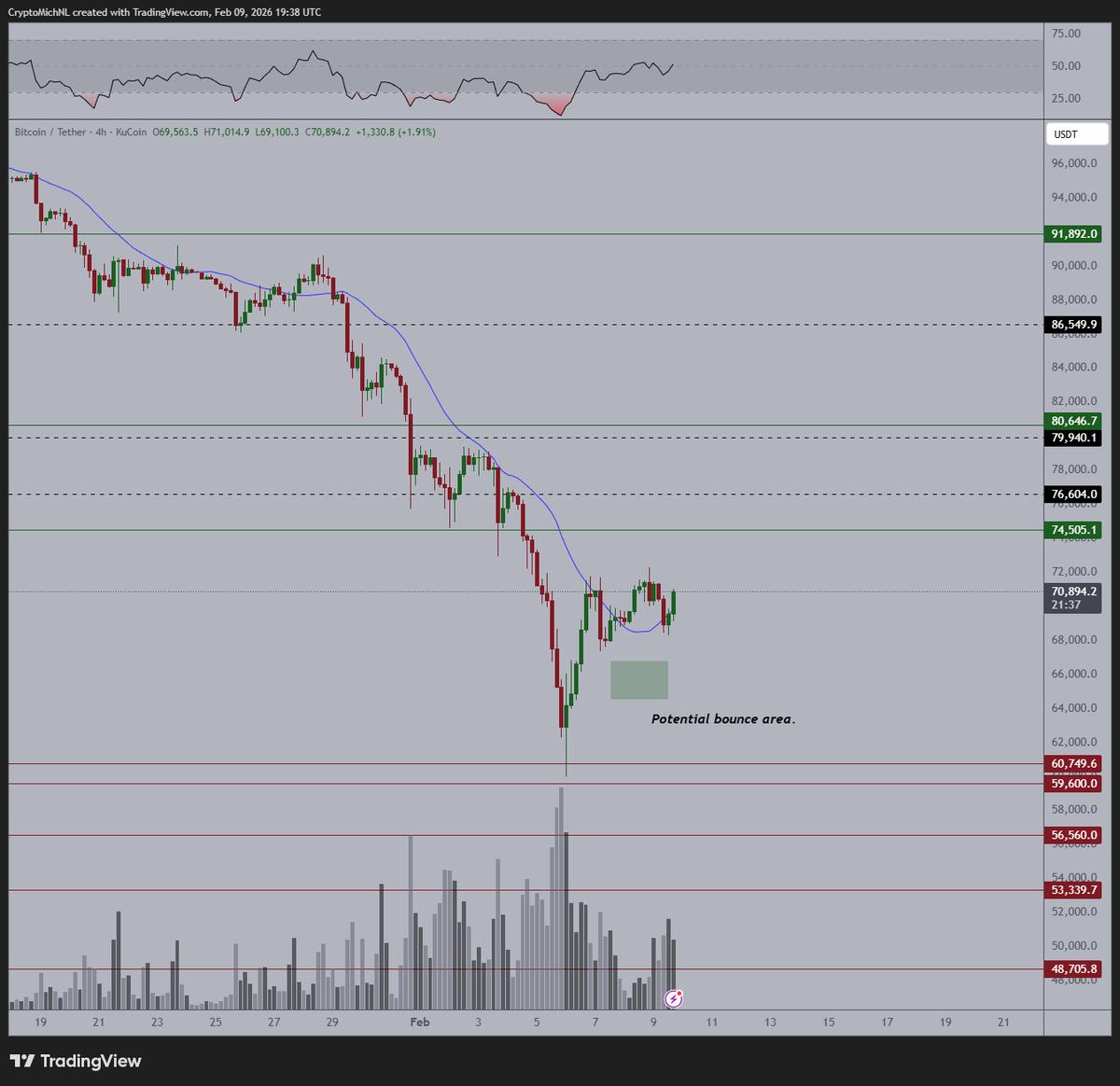 Bitcoin Poised for $78‑80K Breakout, Still Undervalued