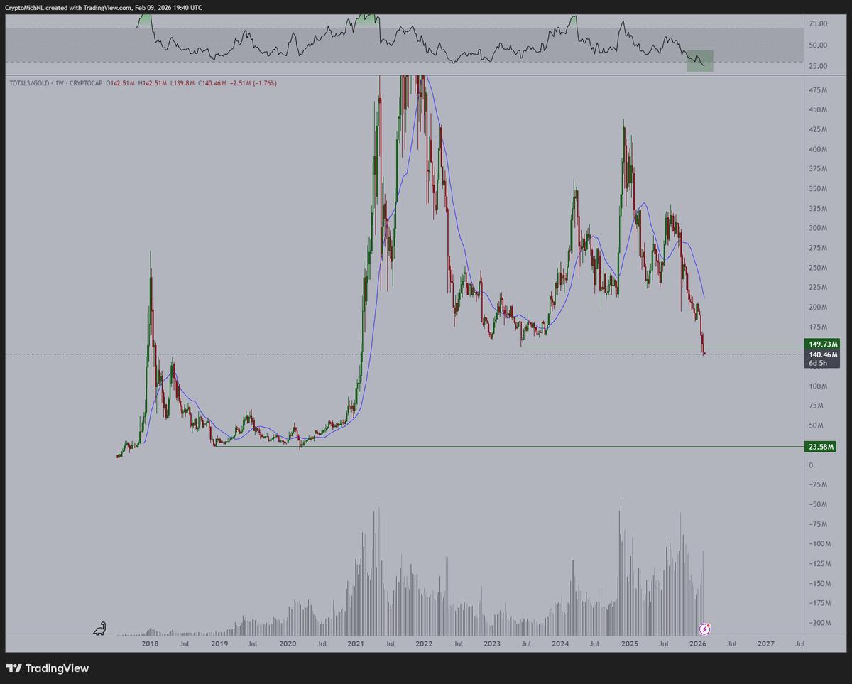 Altcoins Hit Record Low vs Gold, Signaling Black‑swan Risk