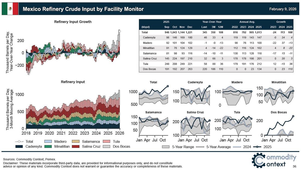 Mexico’s Refineries Hit Highest Crude Processing Since 2014