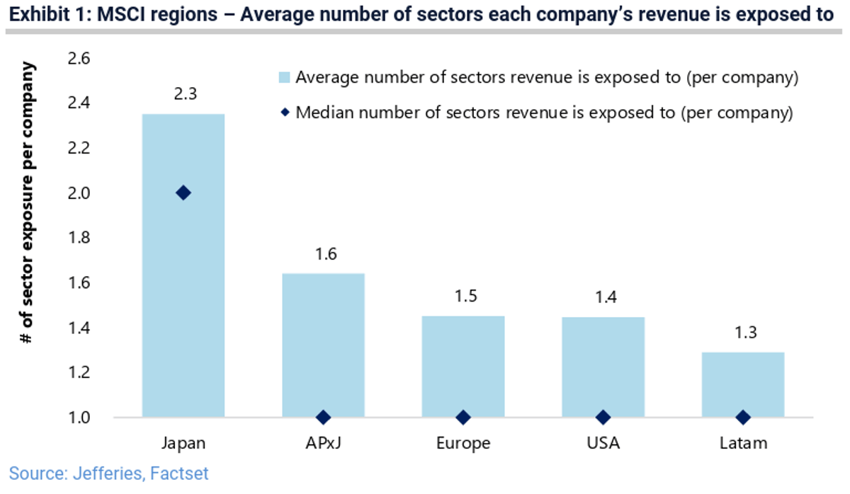 Restructuring, Not Diversification, Will Power Japan’s Equity Gains