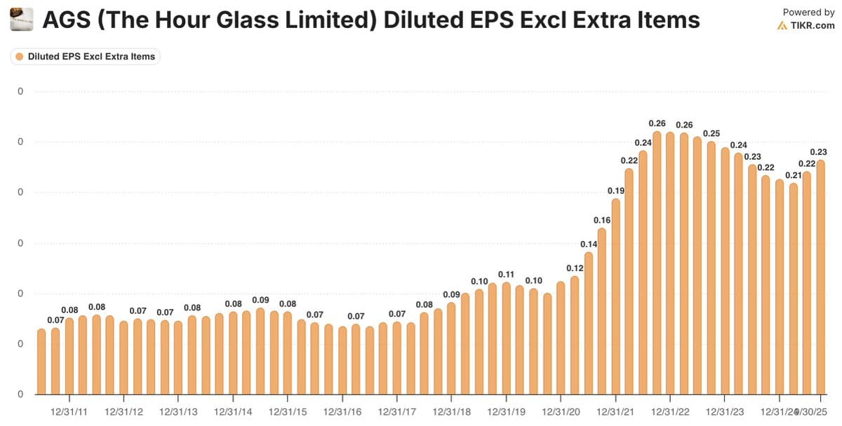 Hour Glass EPS Spikes as Rolex Index Hits Bottom