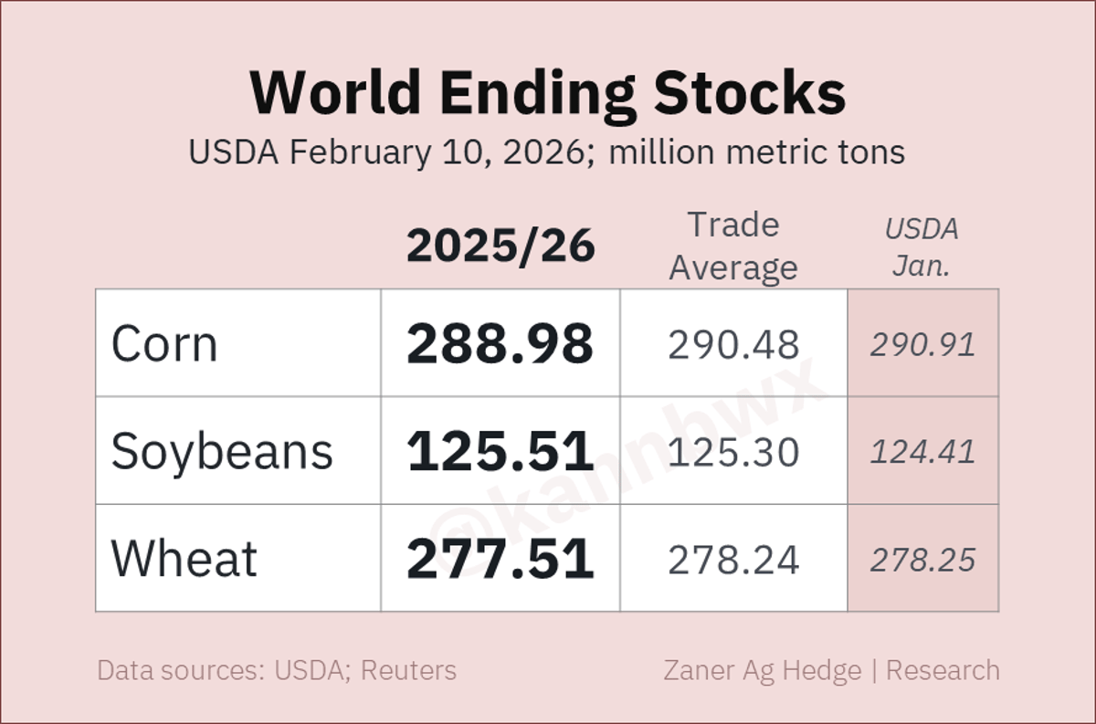 USDA Cuts Global Corn, Wheat Stocks; Soy up on Brazil