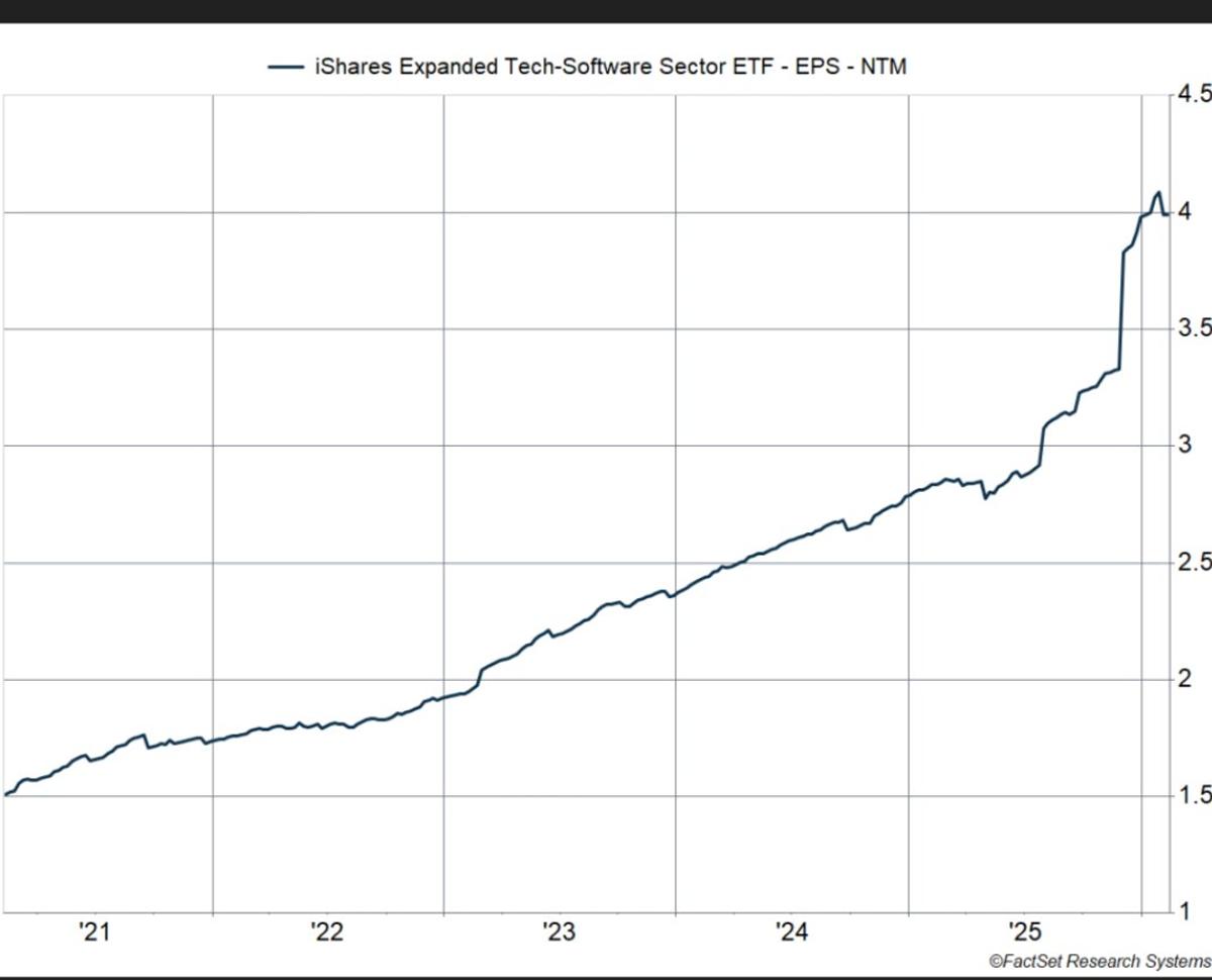 Software Multiples Hit 2014 Lows Amid AI Fears