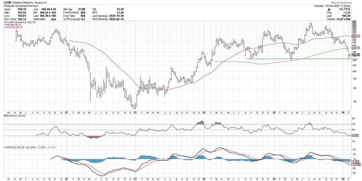 COIN Bounces Off $145 Support, Aligns With Low Targets