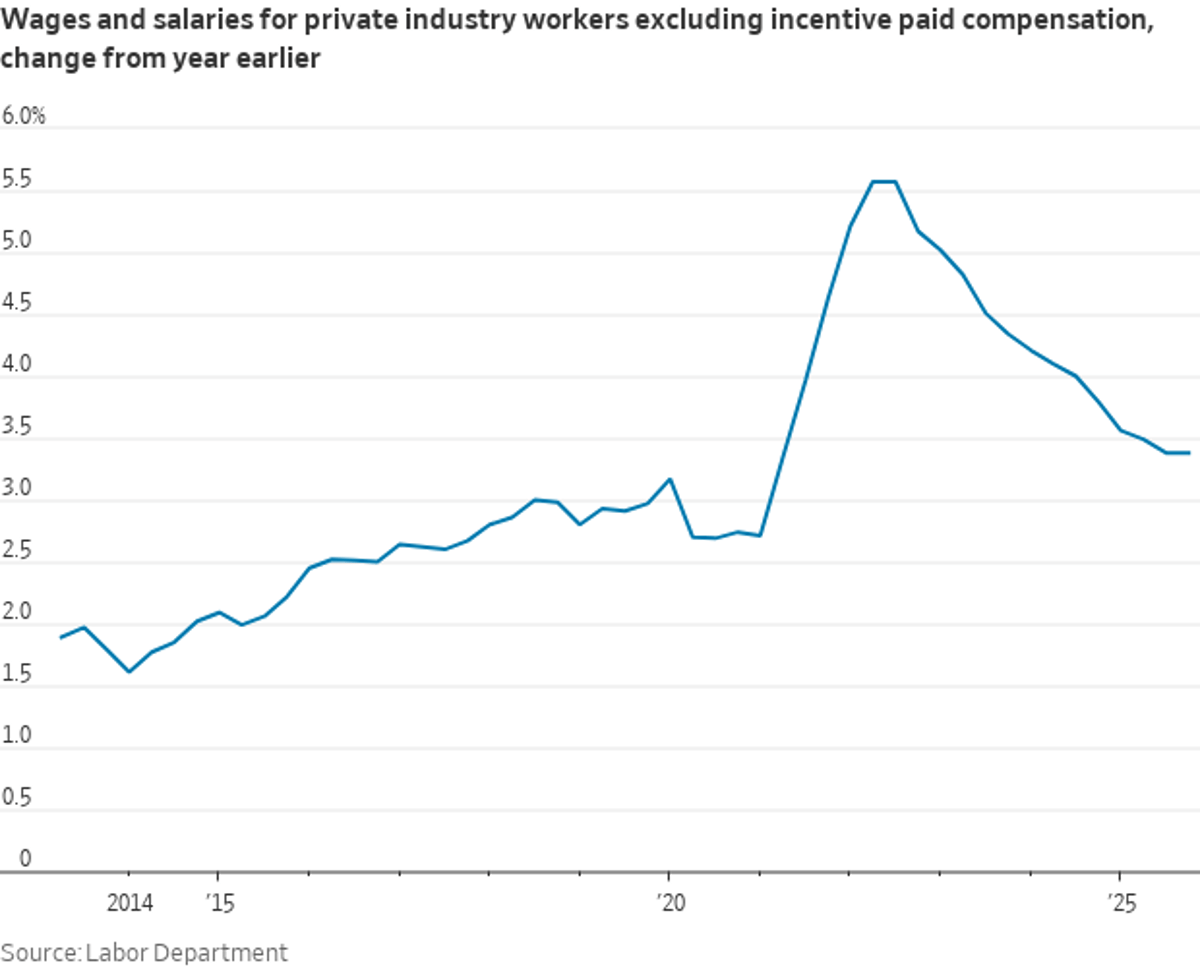 Private-Sector Wages Barely Slowed, up 3.38% YoY