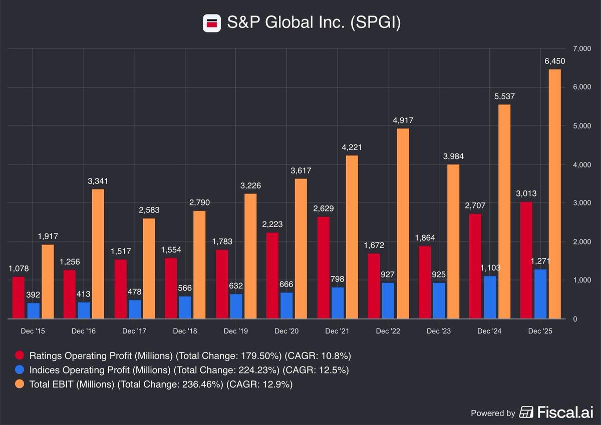 AI Threatens S&P's Analytics, Not Its Core Ratings