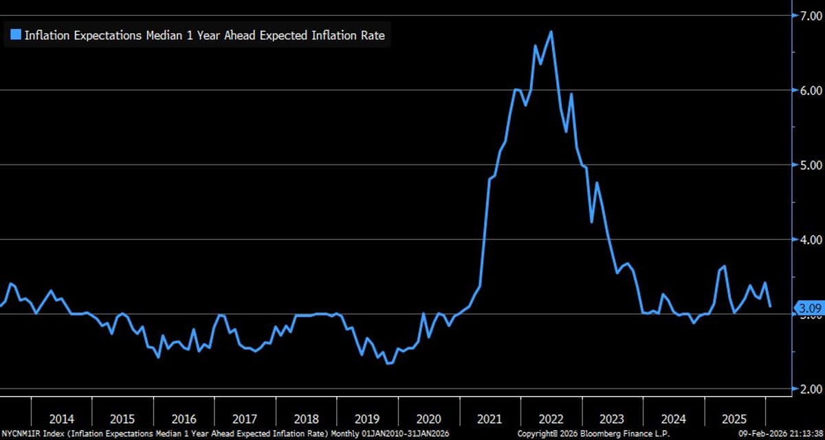 Consumers' 1‑Year Inflation Expectation Drops to 3.09%