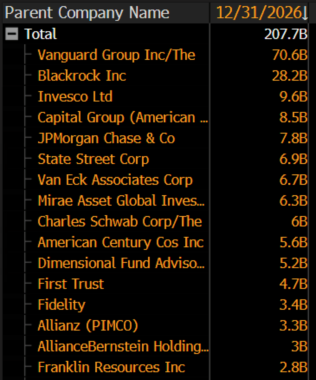 Vanguard's $70B ETF Inflows Rank Top Three