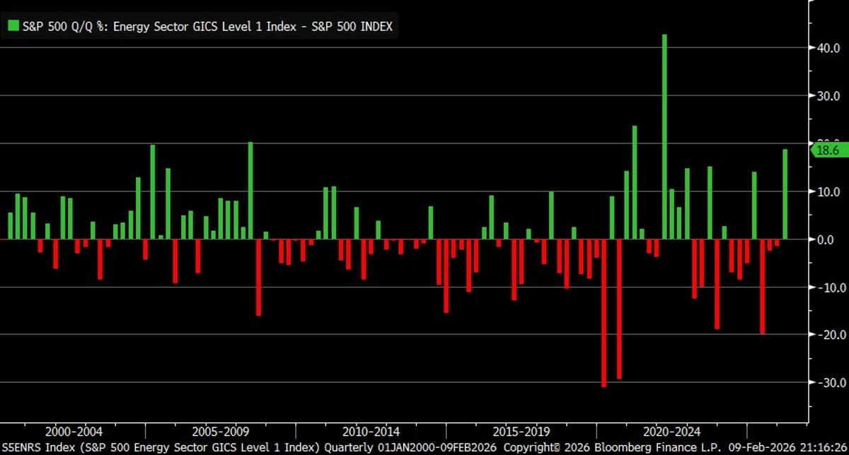 Energy Sector Outpaces S&P 500 by 19 Points.