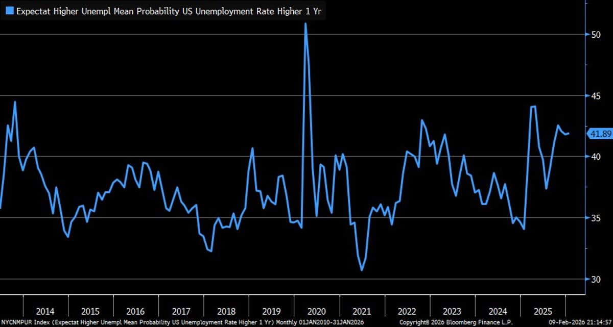 Nearly 42% Expect Rising Unemployment, Survey Shows