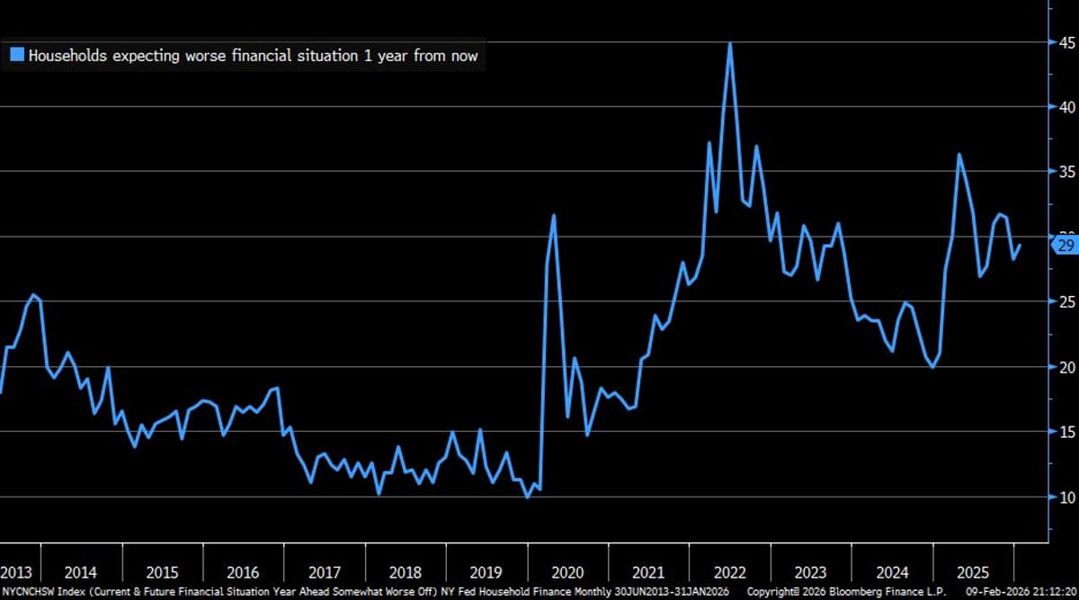 Household Pessimism on Finances Rises, Stays Elevated