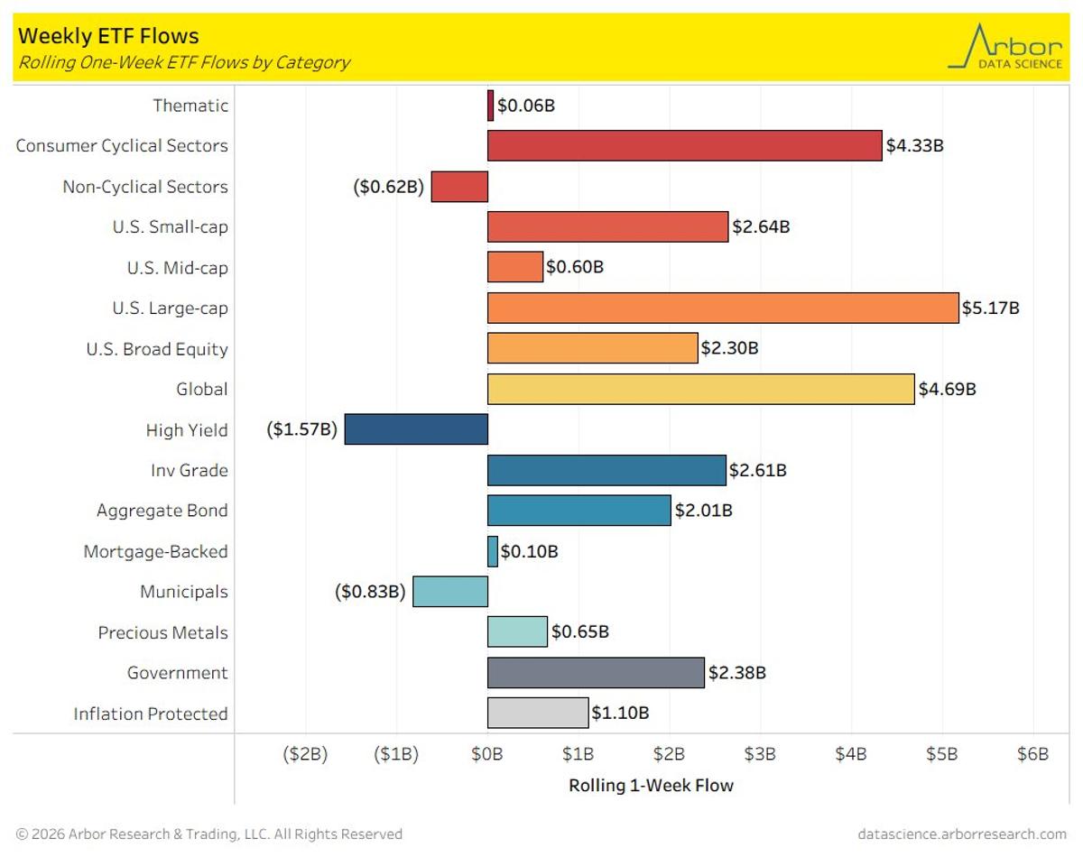 U.S. Large Caps Lead Inflows; High‑Yield Bonds Lose Ground