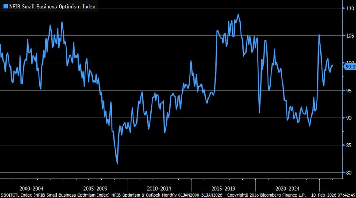 Small Business Optimism Falls, Uncertainty Rises