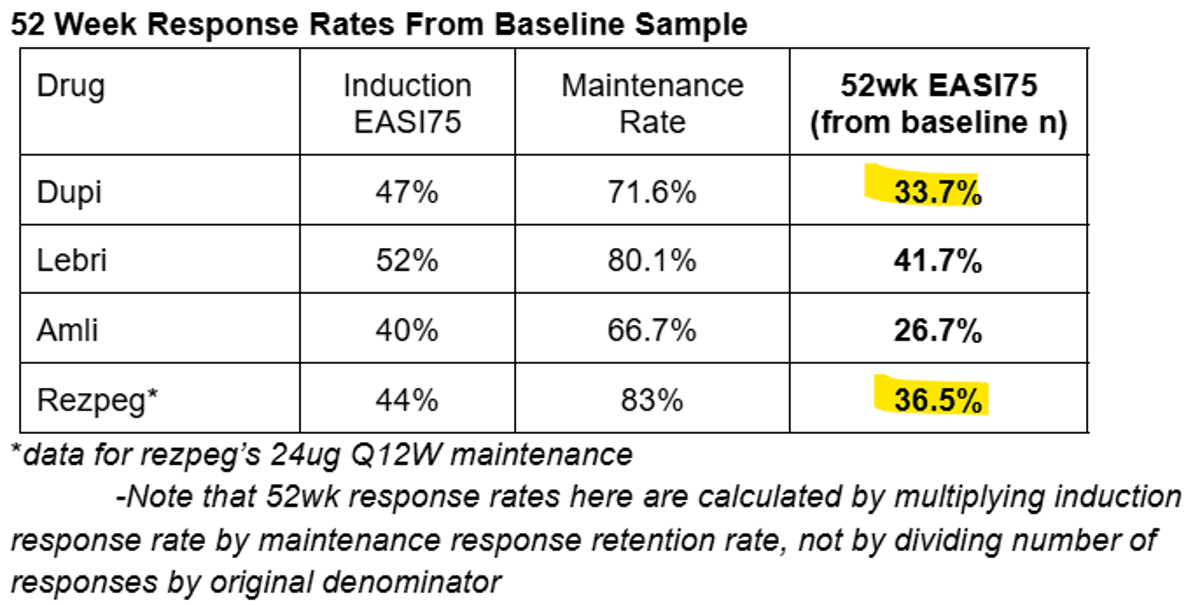 Rezpeg Shows Higher 1‑Year EASI75 Rates Than Dupixent