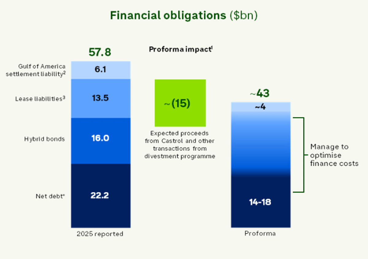 BP Finally Admits Debt Exceeds $50 Billion, Not $22 Billion