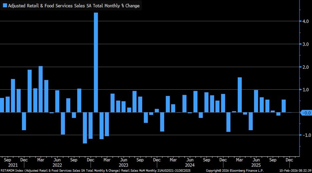 December Retail Sales Stall at 0%, Missing Forecast
