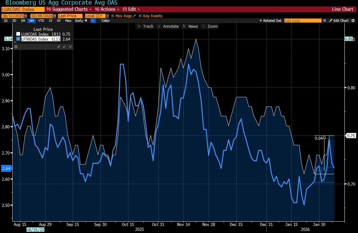 IG Spreads Widen Despite Equity Rally, Hinting Supply Worries