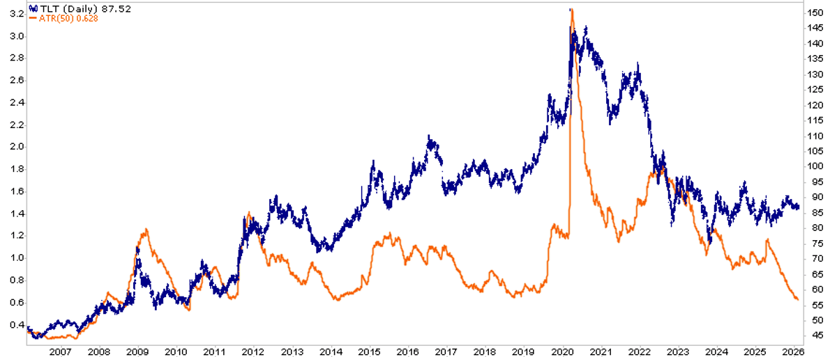 TLT's 15-Year Low ATR Signals Potential Breakout