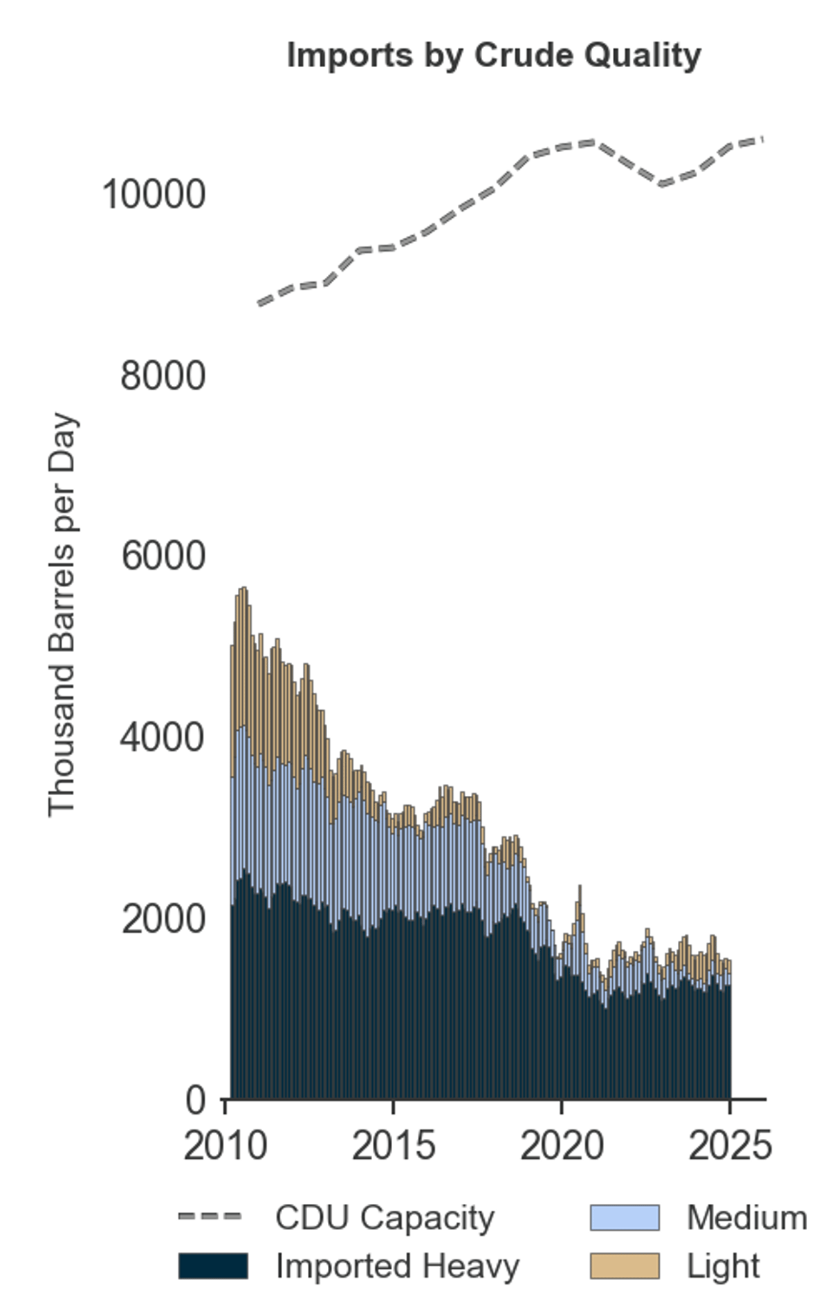 Gulf Coast Refineries Boost Capacity, Replace Imports with Shale Oil