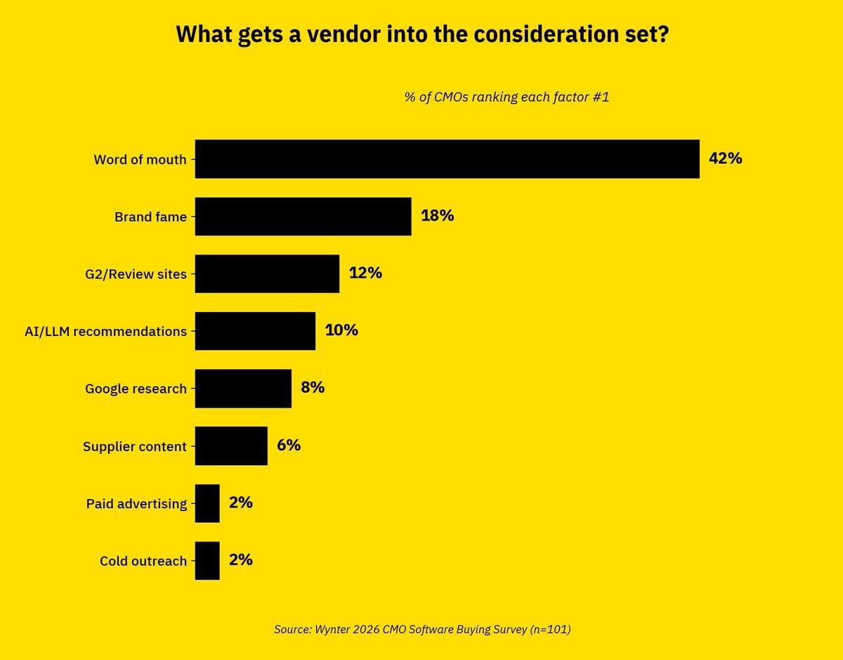 Word of Mouth Trumps Paid Ads by 20×