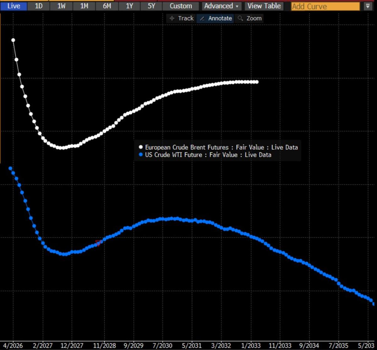 Brent Futures Steepen Backwardation, WTI Weakens