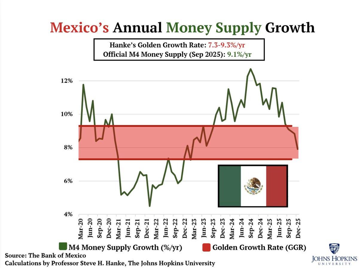 Mexico's Inflation On Target, Money Supply Within Golden Growth