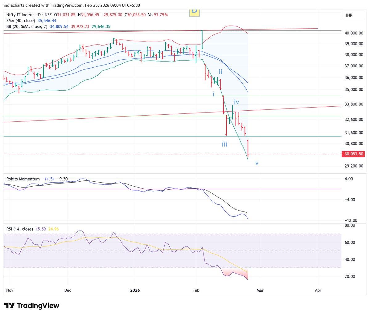 Five-Wave Drop Likely a Dead‑cat Bounce, Not Trend Reversal