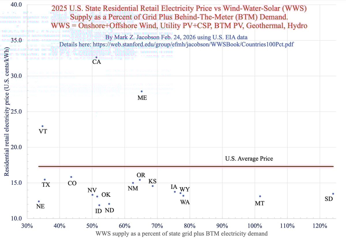 Renewable‑heavy States Enjoy the Cheapest Electricity Rates