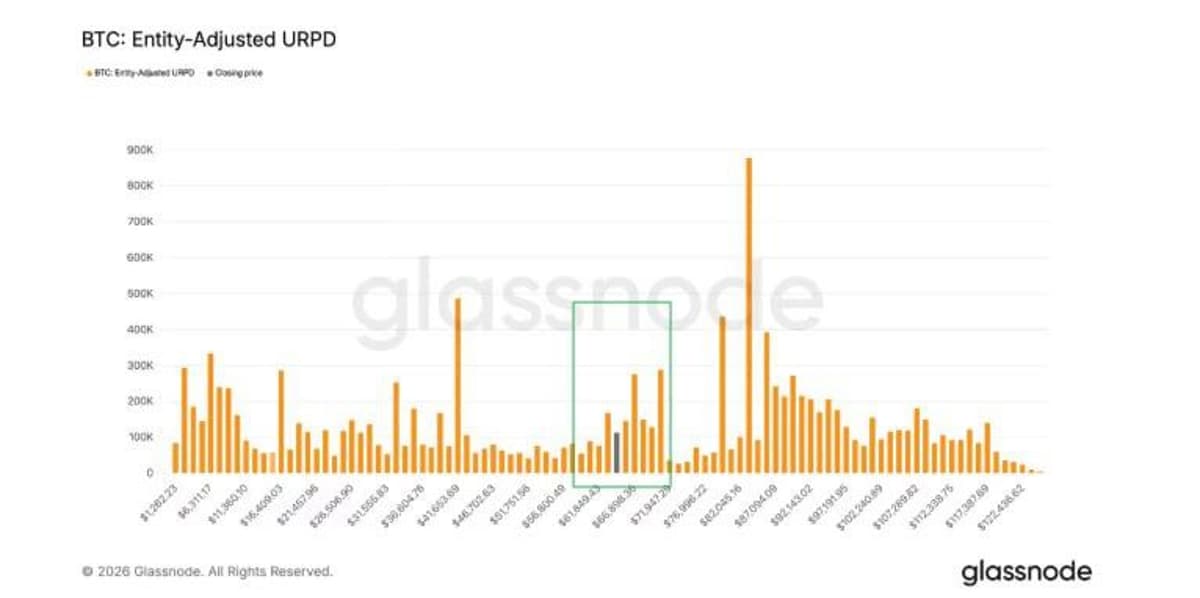 Whales Pile 400k BTC in $60‑70k, Creating Strong Support