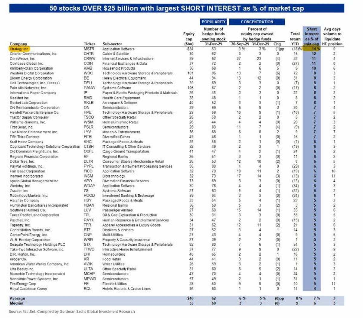 MicroStrategy Tops Short List, $9.5B Bitcoin Loss