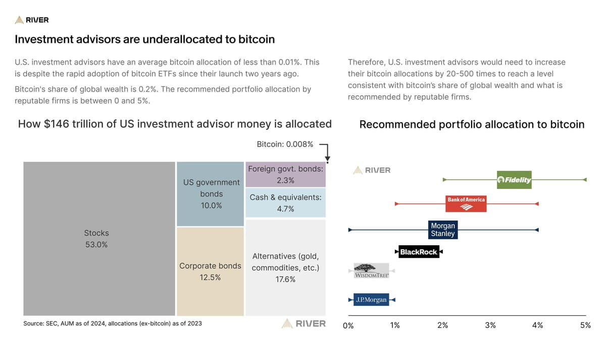 Advisors Hold 0.008% Bitcoin; 5% Target Could Spark Massive Inflows