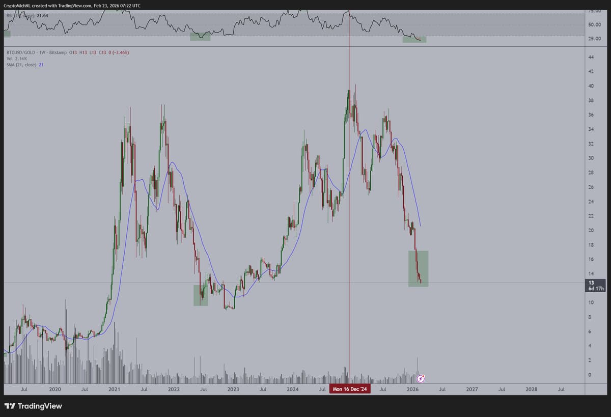 Bitcoin's Falling Valuation vs Gold Highlights Huge Upside