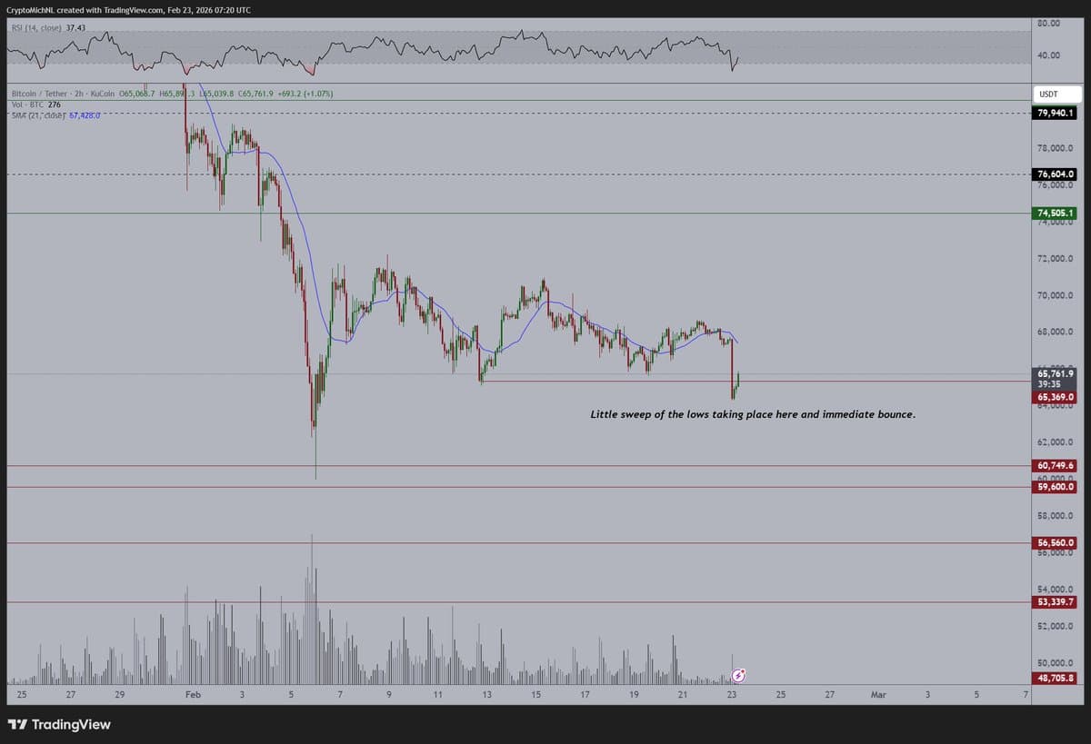 BTC’s $65K Support Key to Next Move