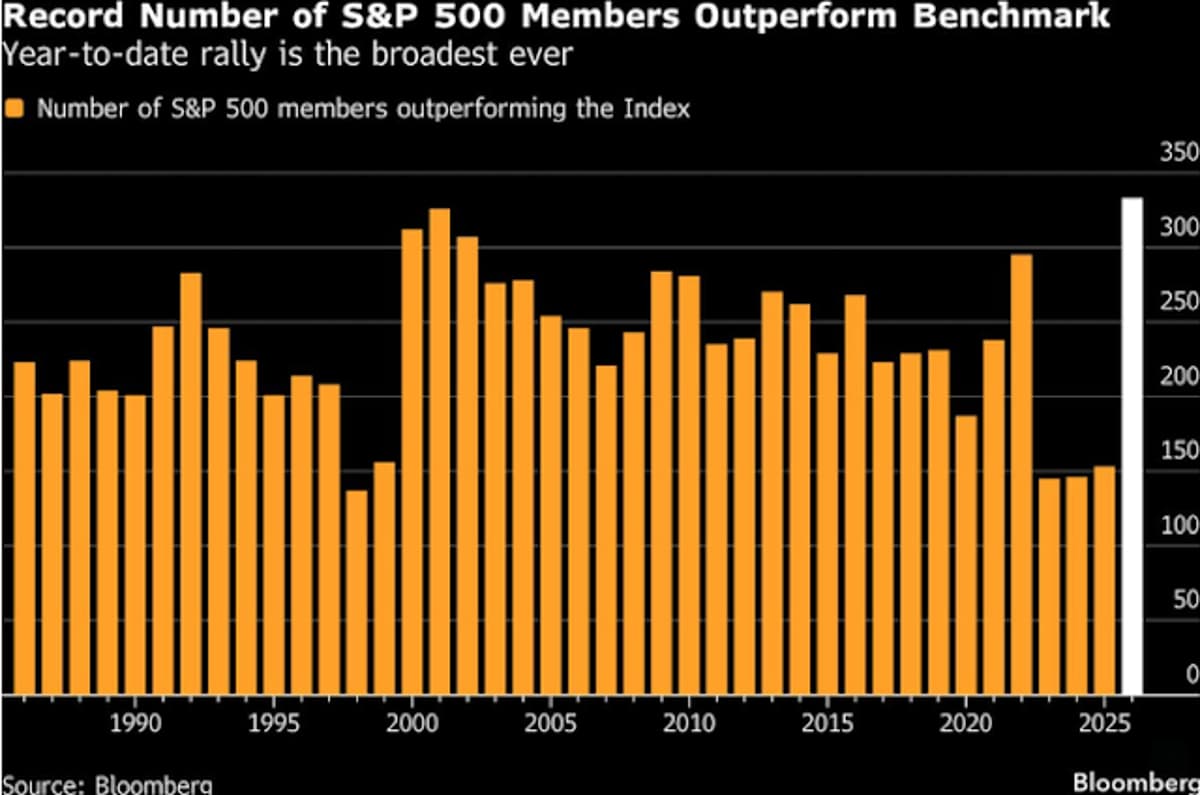 Broadest Market Rally yet Shatters “Seven‑stock” Myth