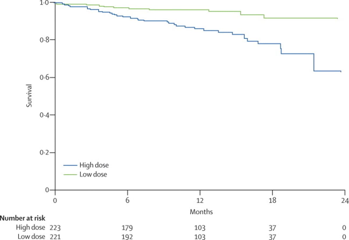 Low‑dose Dexamethasone Improves Survival in Newly Diagnosed Myeloma